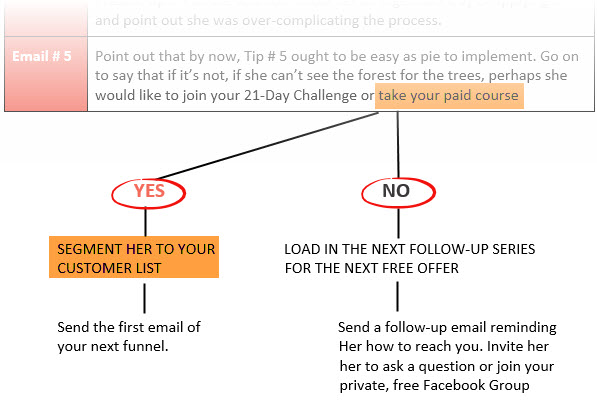 Email funnels